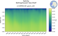 Time series of Bellingshausen Sea Shelf Salinity vs depth